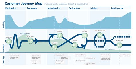 Diseña la experiencia del cliente: Customer Journey Map - Advenio