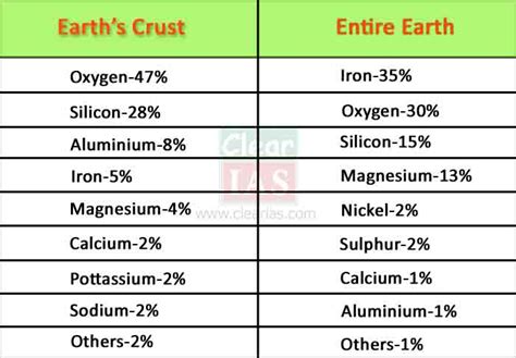 Earth's Crust: Elements, Minerals and Rocks - Clear IAS