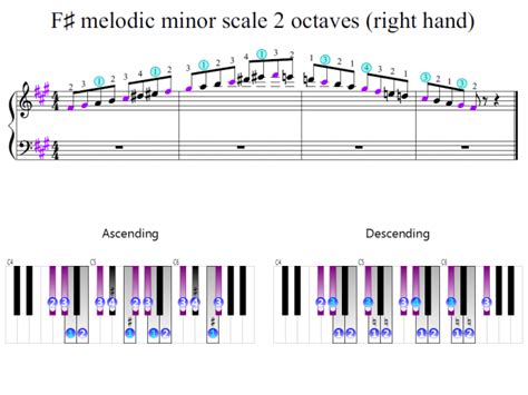 F-sharp melodic minor scale 2 octaves (right hand) | Piano Fingering Figures