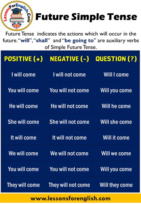 Future Simple Tense, Positive, Negative and Question Form - Lessons For English