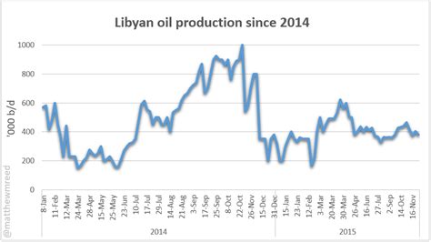 Libya's oil production highest since October 2014