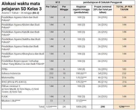 Struktur Kurikulum Dan Alokasi Waktu PAUD SD SMP SMA Sekolah Penggerak Merdeka Belajar