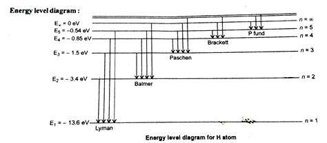 Draw a neat and labelled energy level diagram and explain Balmer series ...