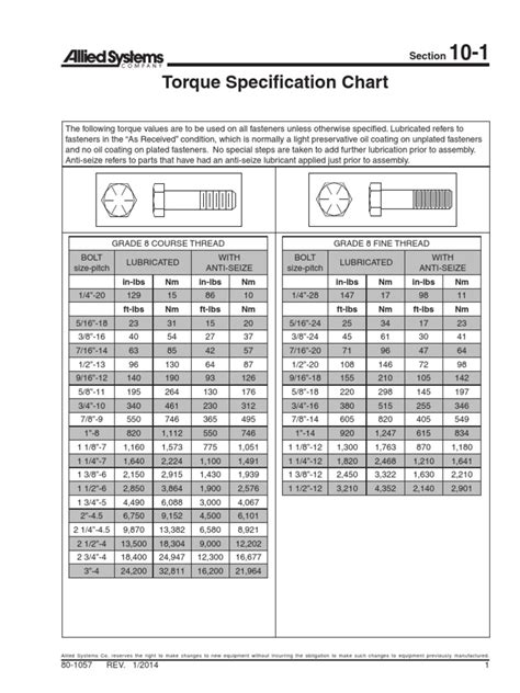 Standard Torque Values Chart | Screw | Building Materials