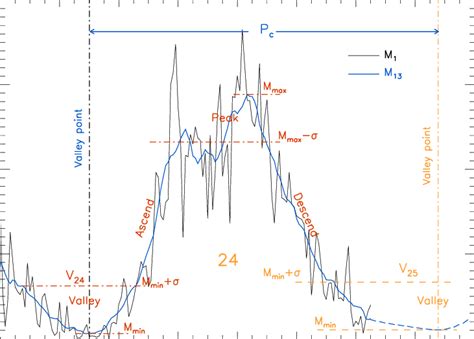 Predicting results of solar cycle 24 and the main features of the ...