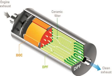 Frustrated with Diesel Particulate Filters? - Coal Age