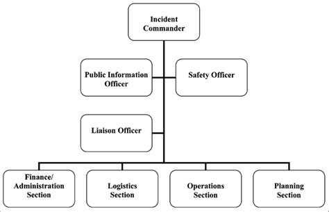 Incident Command System Flow Chart Template