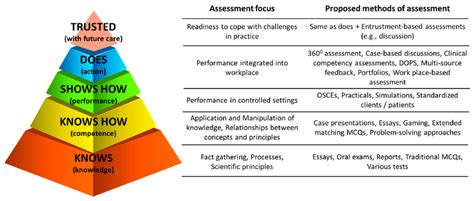 Extended Miller's pyramid of clinical competence of learners that can... | Download Scientific ...