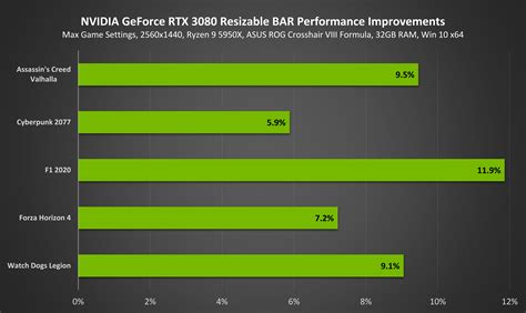 NVIDIA Enables Resizable BAR for GeForce RTX 30 Series Graphics Cards, Improving Performance by ...