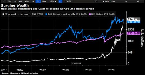 Jeff Bezos Net Worth Graph - ClaudiaShout