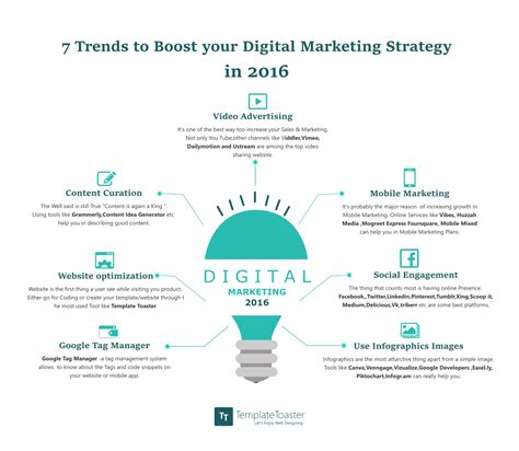 7 Trends to Boost your Digital Marketing Strategy in 2016 [Infographic ...