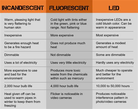 Led Light Bulbs Vs Incandescent Lumens | Shelly Lighting