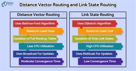 Distance Vector Routing vs Link State Routing - DataFlair