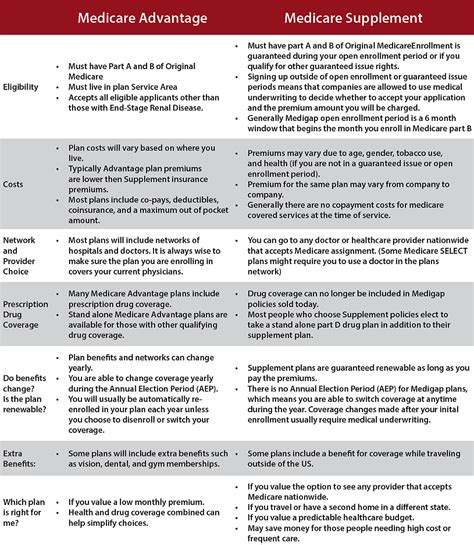 Medicare Advantage vs Medicare Supplement Plans | Medicare Hero