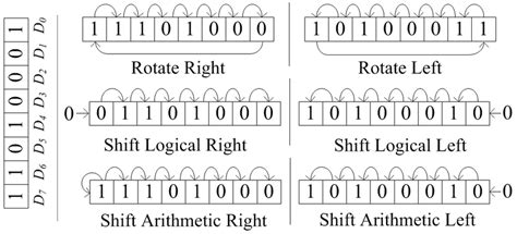 Single bit left/right rotating, logical shift and arithmetic shift... | Download Scientific Diagram