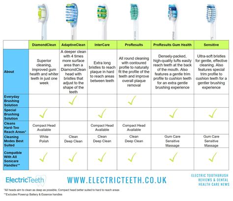 Best Philips Sonicare Brush Head 2023 - Electric Teeth | Gum health ...