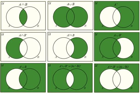 How To Represent A B In Venn Diagram Draw Appropriate Venn D