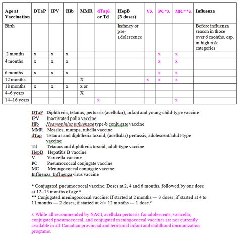 Immunization: Schedule, benefits, adverse effects and best practices ...