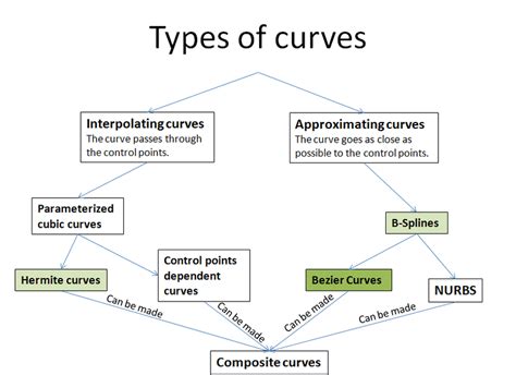 Types of curves Some properties of the Bezier Curve that the proposed ...