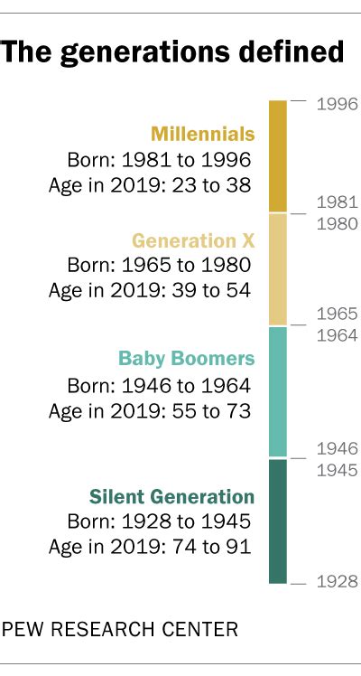 Generations Chart By Age