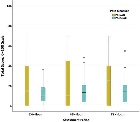 A Comparison of the Pain Assessment Checklist for Seniors with Limited ...