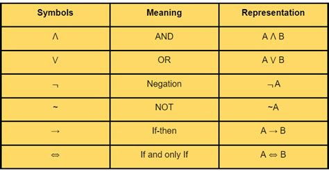 Tautologies & Contradictions - Coding Ninjas