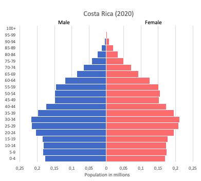 Costa Rica data and statistics - World in maps