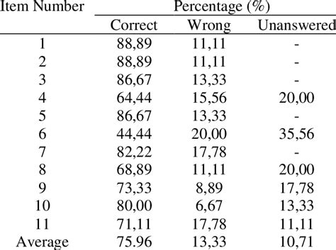 Cognitive Test Results | Download Table