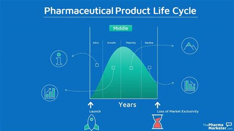 Life Cycle Of Pharmaceutical Industry - Printable Templates Free