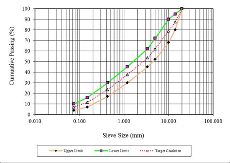 Aggregate gradation of asphaltic concrete AC14 [13] | Download ...