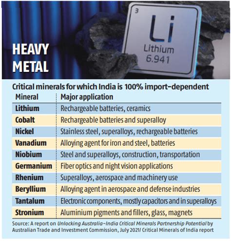 Critical Minerals for India report: Centre releases first ever list of 30 critical minerals ...