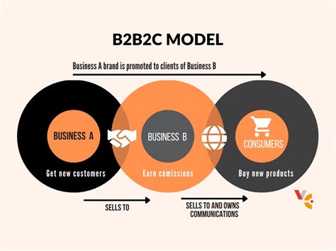 What Is A B2B2C Business Model? A Powerful B2B Growth, 59% OFF