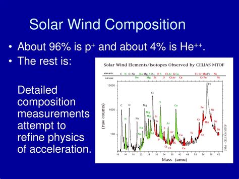 PPT - NSO Summer School Lecture 1: Solar Wind Structure and Waves ...