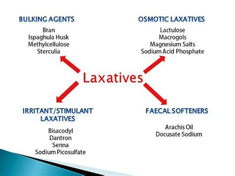 Laxatives | Pharmacology studying, Pharmacology nursing, Nursing notes