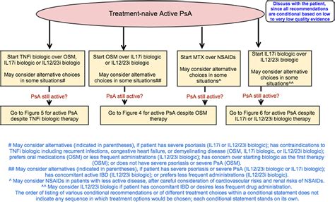 Osteoarthritis Treatment Guidelines