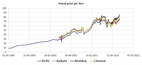 What we can learn from Petrol, Diesel historical price inflation data