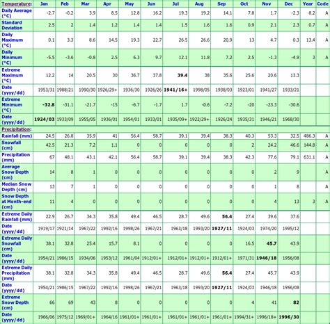 Creston British Columbia Canada Climate Graphs, with Monthly Temperatures, Precipitation ...