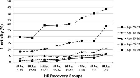 Heart Rate Recovery Chart By Age