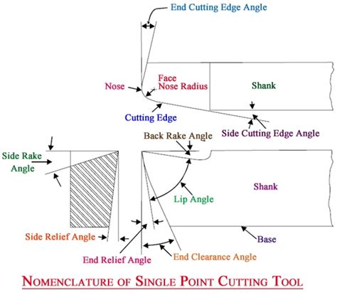 In the parting off tool which angle will help the tool to penetrate ...