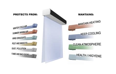 10 reasons to install an air curtain in your commercial premises