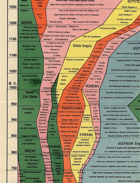 Buy Histomap 4,000 Years of World History Timeline Poster - Ancient Civilizations Timeline Wall ...