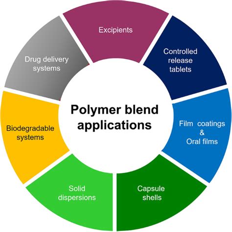 Polymer Blend Phase Diagram