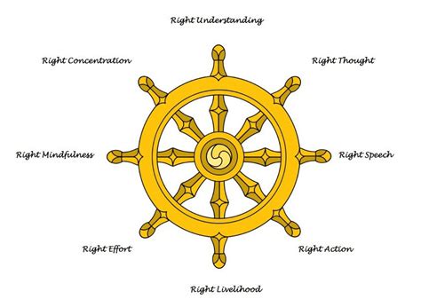 Buddhist ‘Eightfold Path’ In Modern Times Is Exceptionally Motivating