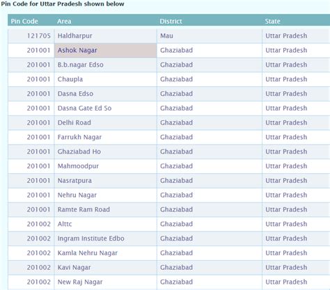 Uttar Pradesh pincode number and post office list search by cities ...