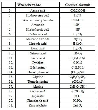 Weak Electrolytes | Chemistry classroom, Chemistry basics, Teaching ...