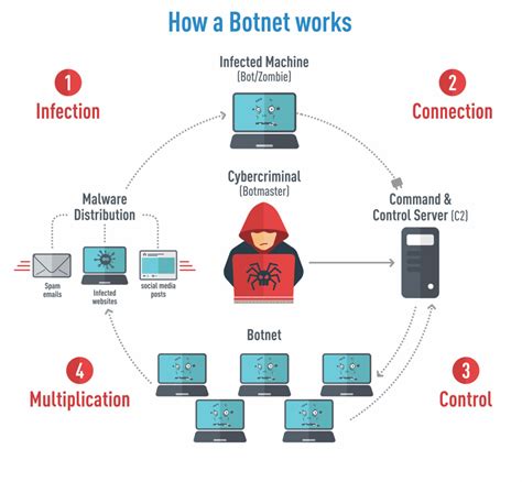 ¿Qué es una Botnet y cómo identificarla? - Linuxbasico