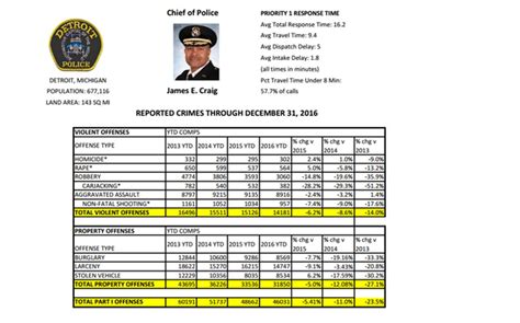 An overview of 2016 Detroit crime statistics - mlive.com