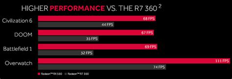 Radeon RX 560 vs RX 460 Graphics Cards Comparison