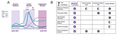 Medicina | Free Full-Text | Complete Cycle Mapping Using a Quantitative At-Home Hormone ...