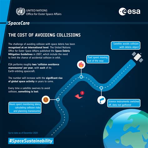 ESA - The cost of avoiding collision